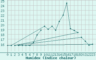 Courbe de l'humidex pour Torino / Bric Della Croce