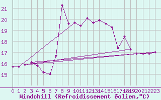 Courbe du refroidissement olien pour Motril