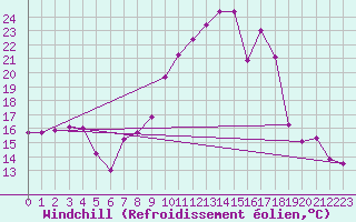 Courbe du refroidissement olien pour Clermont-Ferrand (63)