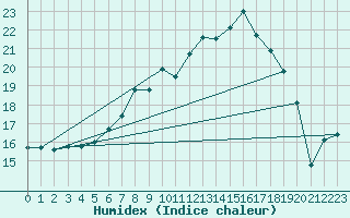 Courbe de l'humidex pour Payerne (Sw)