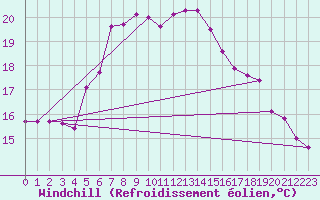 Courbe du refroidissement olien pour Rax / Seilbahn-Bergstat