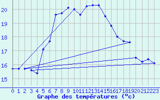 Courbe de tempratures pour Rax / Seilbahn-Bergstat