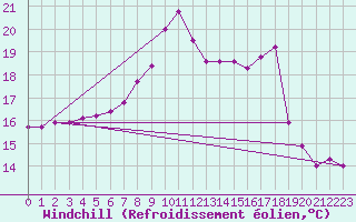Courbe du refroidissement olien pour Bad Lippspringe
