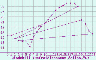Courbe du refroidissement olien pour Leon / Virgen Del Camino