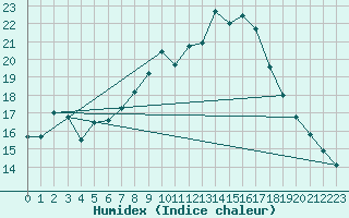 Courbe de l'humidex pour Neuhaus A. R.