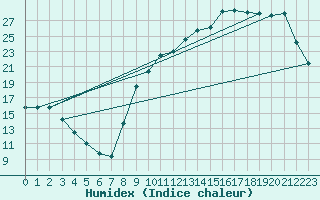 Courbe de l'humidex pour Amur (79)