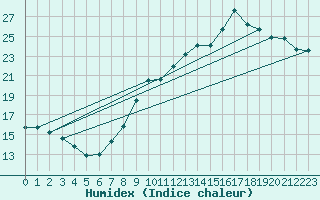Courbe de l'humidex pour Charleroi (Be)