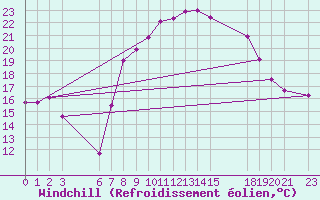 Courbe du refroidissement olien pour Tebessa
