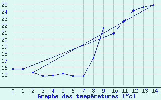 Courbe de tempratures pour Petreto Bicchisano (2A)