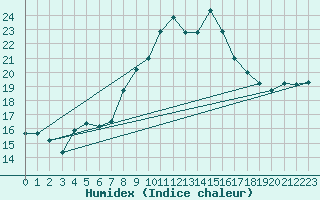 Courbe de l'humidex pour Montalbn