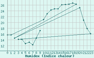 Courbe de l'humidex pour Vichy (03)