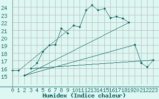 Courbe de l'humidex pour Idar-Oberstein