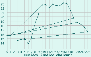 Courbe de l'humidex pour Mlaga Aeropuerto