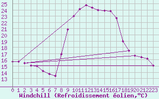 Courbe du refroidissement olien pour Villanueva de Crdoba