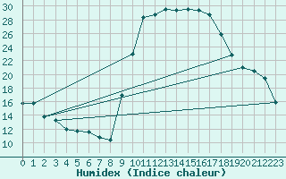 Courbe de l'humidex pour Figari (2A)