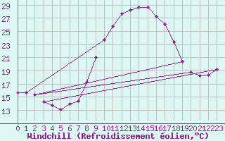 Courbe du refroidissement olien pour Tortosa