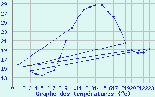 Courbe de tempratures pour Tortosa