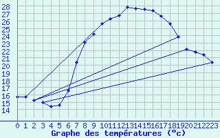 Courbe de tempratures pour Oehringen