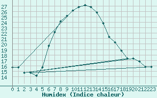 Courbe de l'humidex pour Turaif