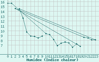 Courbe de l'humidex pour Lachen / Galgenen