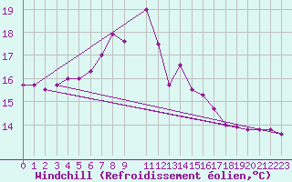 Courbe du refroidissement olien pour Sirdal-Sinnes