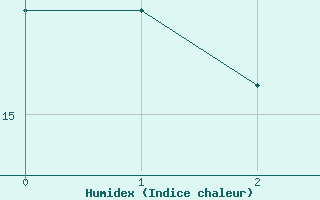 Courbe de l'humidex pour Cholet (49)