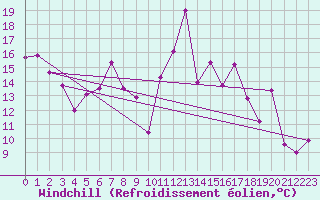 Courbe du refroidissement olien pour Vicosoprano