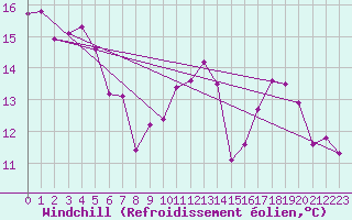 Courbe du refroidissement olien pour Saint-Romain-de-Colbosc (76)