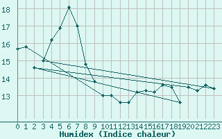 Courbe de l'humidex pour Maria Island