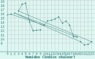 Courbe de l'humidex pour Shobdon