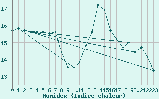 Courbe de l'humidex pour Gruissan (11)