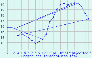 Courbe de tempratures pour Trappes (78)