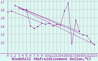 Courbe du refroidissement olien pour Alenon (61)