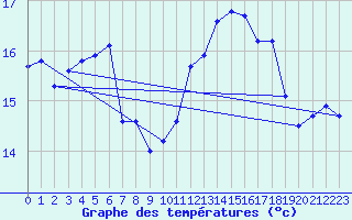 Courbe de tempratures pour Andeer