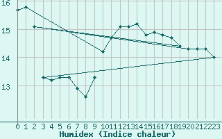 Courbe de l'humidex pour Pontevedra