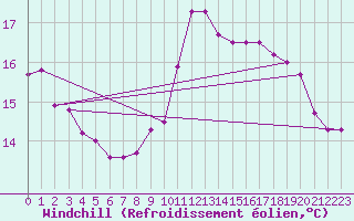 Courbe du refroidissement olien pour Deauville (14)