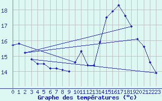 Courbe de tempratures pour Trgueux (22)