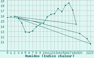 Courbe de l'humidex pour Viana Do Castelo-Chafe