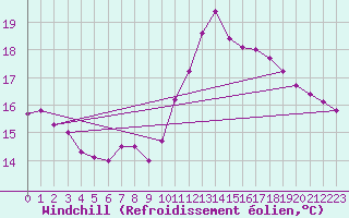 Courbe du refroidissement olien pour Charleroi (Be)