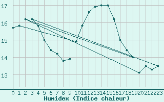 Courbe de l'humidex pour Trgueux (22)