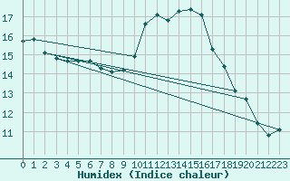 Courbe de l'humidex pour Puissalicon (34)