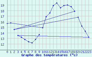 Courbe de tempratures pour Pionsat (63)