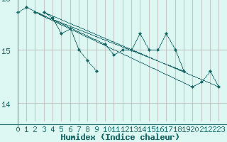 Courbe de l'humidex pour Pointe de Chassiron (17)