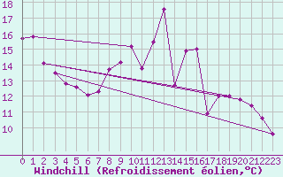 Courbe du refroidissement olien pour Gorzow Wlkp