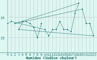 Courbe de l'humidex pour la bouée 62107