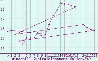 Courbe du refroidissement olien pour Cap de la Hague (50)