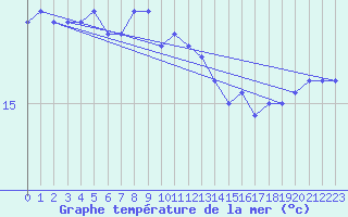 Courbe de temprature de la mer  pour le bateau MERFR17