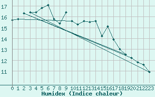 Courbe de l'humidex pour Mullingar