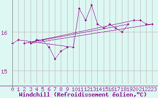 Courbe du refroidissement olien pour Gurande (44)