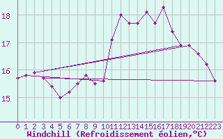 Courbe du refroidissement olien pour Essen